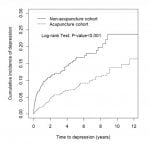 Efectos beneficiosos a largo plazo de la Acupuntura en la reducción de riesgo de desarrollo de Depresión siguiendo una Neuralgia de Trigémino: un estudio de cohorte restrospectivo basado en población nacional.