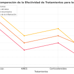 Eficacia de la acupuntura combinada con medicación en el tratamiento de la ciática: una revisión sistemática y metanálisis de ensayos clínicos aleatorios. (F Cui.,2024)