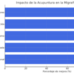Posibles mecanismos neuronales de la terapia de acupuntura en la migraña: una revisión sistemática y una actualización del metaanálisis de estimación de probabilidad de activación ( Qi, M., et al.,2025)