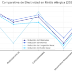 Una revisión del progreso reciente en los mecanismos y la eficacia de la acupuntura para el tratamiento de la rinitis alérgica. (Bu F, Lou Z., et al.,2025 Jan)