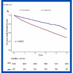 Exposición temprana a la acupuntura y mortalidad en adultos mayores con cardiopatía isquémica: un estudio de cohorte nacional en Corea (Jun H et al., Integr Med Res. 2025).