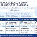 La acupuntura mejora la migraña y la calidad de vida en pacientes con migraña: revisión sistemática con metaanálisis (Lu T et al. Syst Rev. 2025)