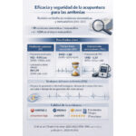 Eficacia y seguridad de la acupuntura para las arritmias: una revisión umbrella de revisiones sistemáticas y metaanálisis (Ci W et al. J Tradit Chin Med. 2025)