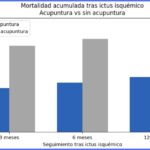 Acupuntura en pacientes hospitalizados por ictus isquémico en el sur de Taiwán: datos del mundo real (Zheng LC et al. BMC Complement Med Ther. 2026)