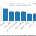 Eficacia de las diferentes terapias de acupuntura en el tratamiento de la diabetes mellitus tipo 2: revisión sistemática y metaanálisis en red (Zhu Z et al. Res Nurs Health. 2026)