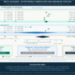 Técnicas de acupuntura médica occidental para el manejo del dolor en atletas: revisión sistemática y metaanálisis (Chaabna K et al. Front Med (Lausanne). 2026)