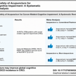Eficacia y seguridad de la acupuntura en el deterioro cognitivo relacionado con el cáncer: revisión sistemática y metaanálisis (Zhang H et al. J Integr Complement Med. 2026)
