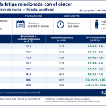 Acupuntura para la fatiga relacionada con el cáncer en supervivientes de cáncer de mama: estudio AcuBreast, un ensayo clínico aleatorizado pragmático (Alraek T et al. Integrative Medicine Research, 2026)
