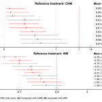 Intervenciones relacionadas con la acupuntura para la prostatitis crónica / síndrome de dolor pélvico crónico: revisión sistemática y metaanálisis en red de ensayos clínicos aleatorizados (Liu X et al. J Pain Res. 2026)