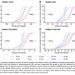 Electroacupuntura para la artrosis de rodilla: ensayo clínico aleatorizado multicéntrico que evalúa la eficacia sintomática y estructural (Hang M et al. EClinicalMedicine. 2026)