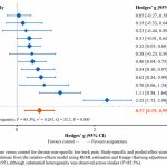 Relación dosis-respuesta entre los parámetros de la acupuntura y la reducción del dolor en el dolor lumbar crónico inespecífico: revisión sistemática y metaanálisis (Wang Y et al. J Pain Res. 2026)