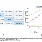 Eficacia comparativa de la acupuntura, las intervenciones farmacológicas, la acupuntura simulada y el placebo para la prevención de la migraña: un metaanálisis bayesiano en red. (Zhu Q et al. Pain Res Manag. 2026)