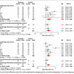 Eficacia y seguridad de la electroacupuntura combinada con tratamiento convencional para la parálisis facial periférica: revisión sistemática y metaanálisis. (Zhou C et al. BMJ Open. 2026)