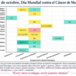 Acupuntura y terapias relacionadas para los síntomas asociados al cáncer de mama: un mapa de evidencia (Ang L et al. Integr Cancer Ther. 2026)